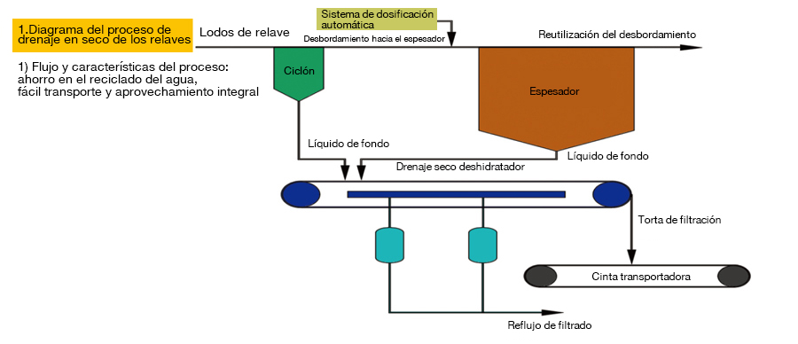 Tailings-Dry-Discharge-Process