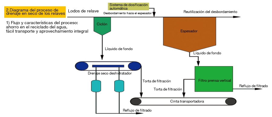 Tailings-Dry-Discharge-Process