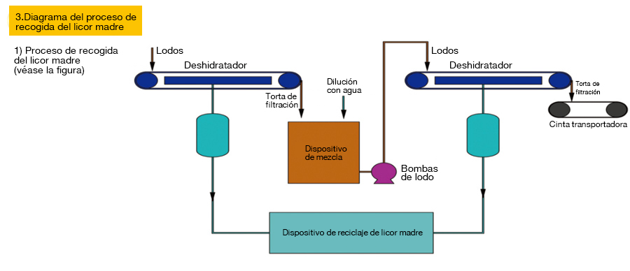 Tailings-Dry-Discharge-Process